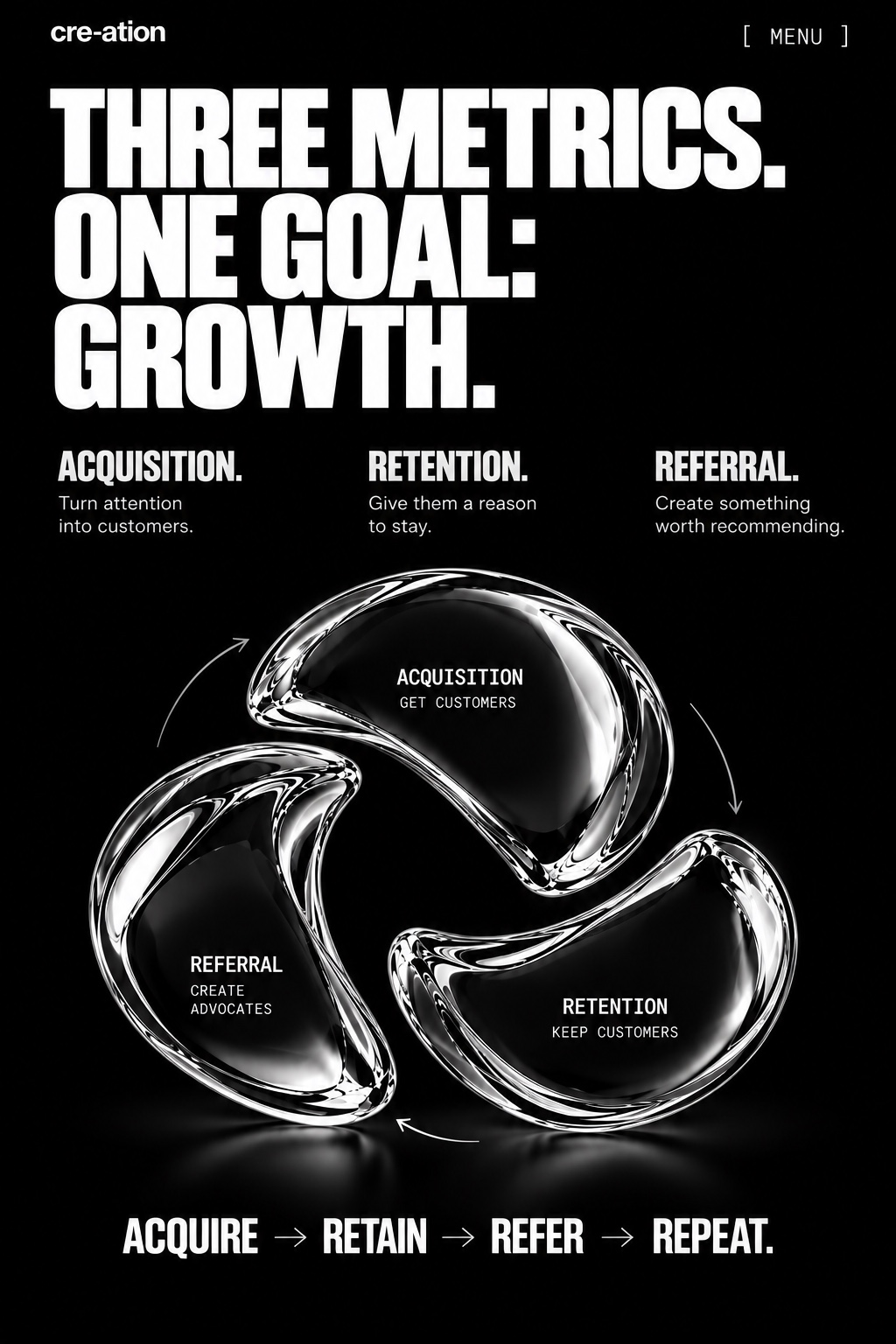 Three metrics. One goal: growth. Acquisition: turn attention into customers. Retention: give them a reason to stay. Referral: create something worth recommending. Acquire, retain, refer, repeat.